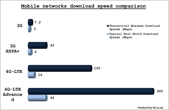 Tốc độ Download của các mạng