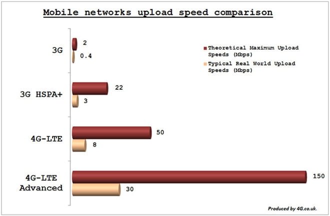 Tốc độ Upload của mạng 3G và 4G