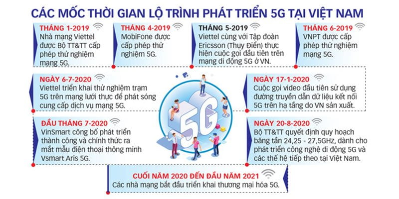 Các mốc thời gian, lộ trình triển khai mạng 5G tại Việt Nam