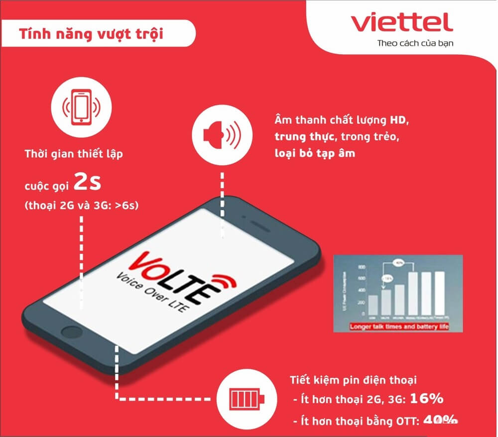 Ưu điểm của VoLTE Viettel