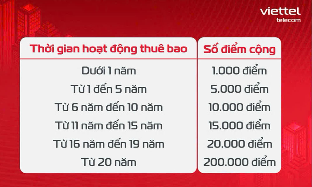 Thời gian hoạt động và số điểm Viettel++ nhận được