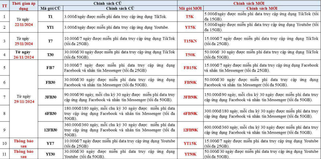 Viettel thay đổi chính sách các gói MXH đơn hướng khi gia hạn